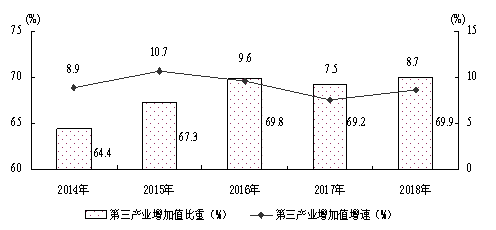 关于上海市2018年国民经济和社会发展计划执行情况与2019年国民经济和社会发展计划草案的报告 ( 2019年02月12日 )