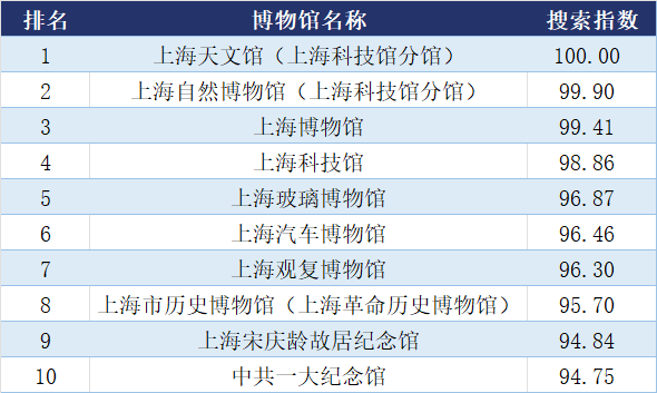 全上海最受关注的10家博物馆，你都去过吗？